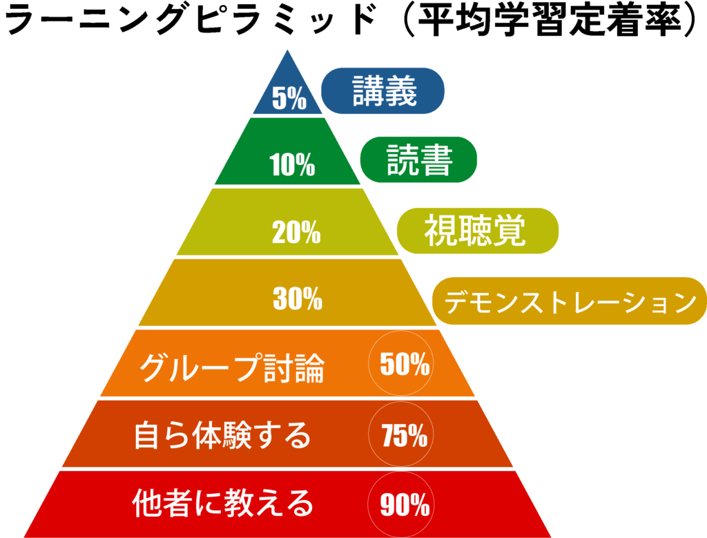 ラーニングピラミッドのイメージ画像